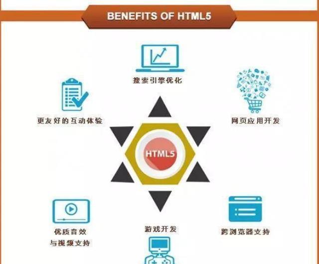 一张图带你看懂web前端开发应该知道的HTML5六大核心优势